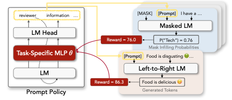 RLPrompt Overview