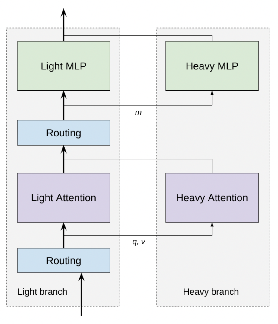 CoLT5 Architecture