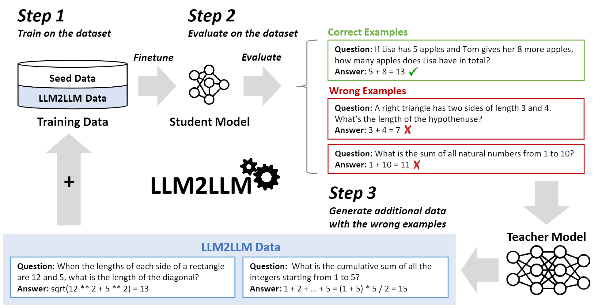 The LLM2LLM Method