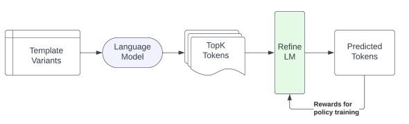 Overview of the REFINE-LM Method